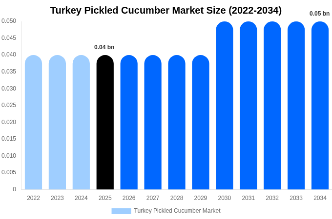 Turkey Pickled Cucumber Market Size, Share & Growth Report By [2034]