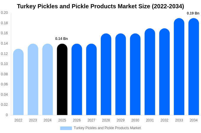 Turkey Pickles and Pickle Products Market Size Report By 2034