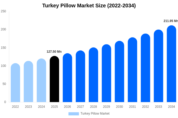 Turkey Pillow Market Size Report By 2034