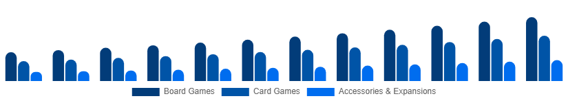 Turkey Playing Cards And Board Games Market Product Category 2025-2033