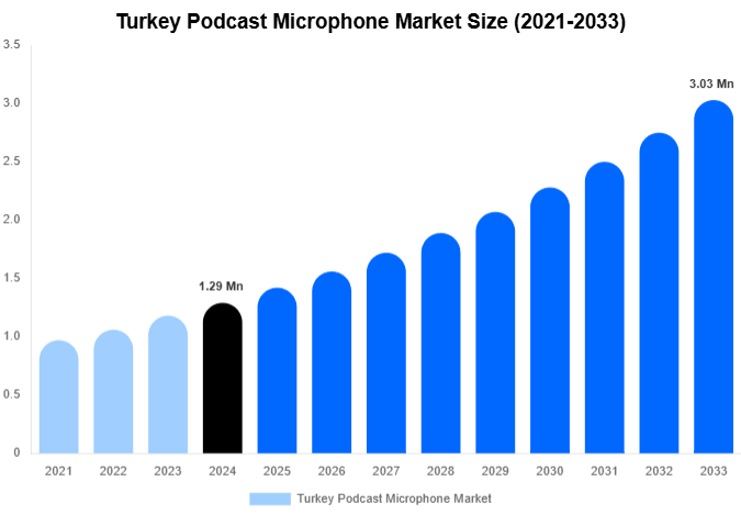 Turkey Podcast Microphone Market Share & Growth Report By [2033]
