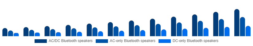 Turkey Portable Bluetooth Speakers Market Type 2025-2033