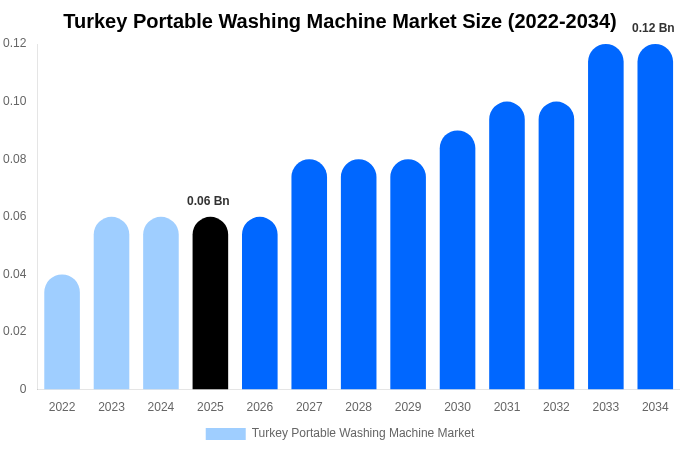 Turkey Portable Washing Machine Market Size, Share & Trends Report By 2034