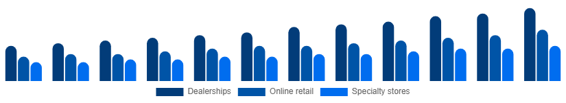 Turkey Power Sports Market Distribution Channel 2025-2033