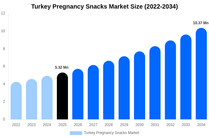Turkey Pregnancy Snacks Market Size & Share Report By 2034