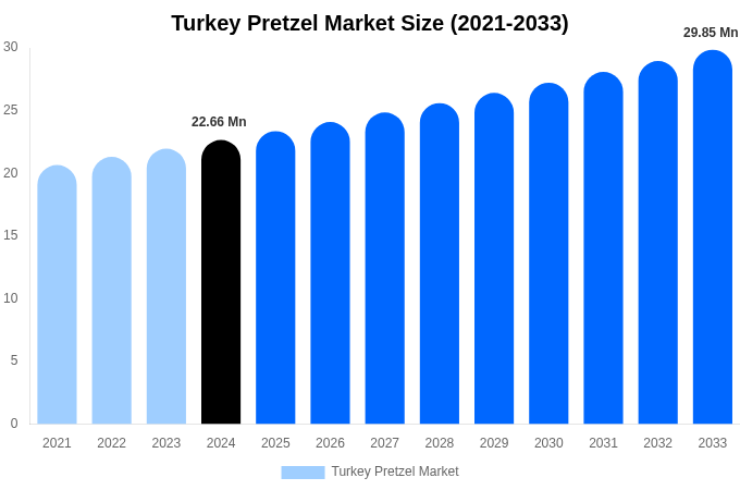 Turkey Pretzel Market Size, Share & Growth Report By 2033