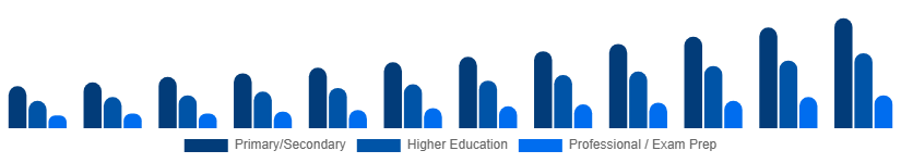 Turkey Private Tutoring Market Age Group 2025-2033