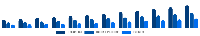 Turkey Private Tutoring Market Provider Type 2025-2033