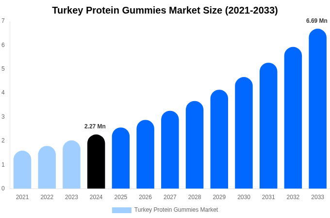 Turkey Protein Gummies Market Size & Share Report By 2033