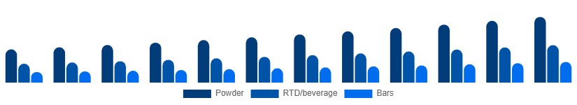 Turkey Protein Powder Market Form 2025-2033
