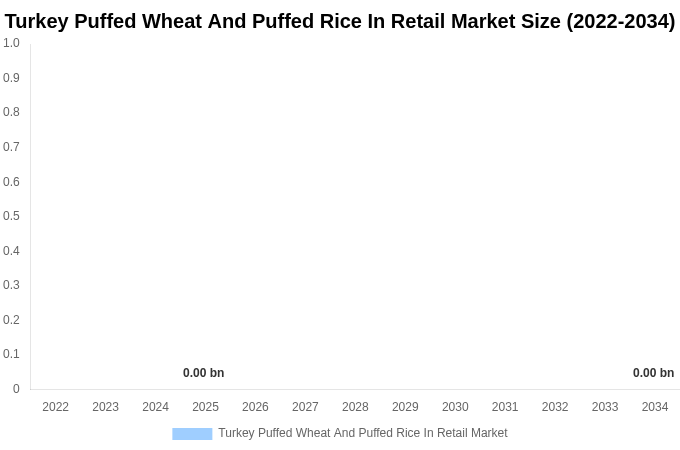 トルコ 小売向けポン菓子（膨化小麦・膨化米）市場 市場規模とシェアレポート 2034年まで