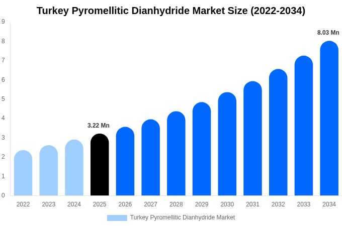 Turkey Pyromellitic Dianhydride Market Size, Share & Growth Report By 2034