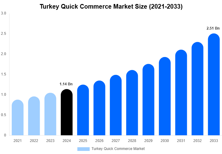Turkey Quick Commerce Market Size, Share & Growth Analysis By [2033]