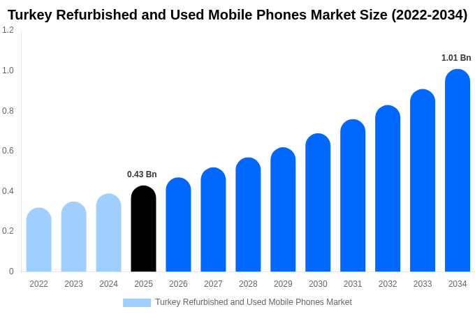 Turkey Refurbished and Used Mobile Phones Market Size, Share & Growth Report By [2034]