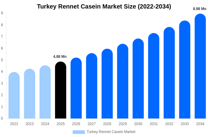 トルコ レンネットカゼイン市場 市場規模・シェアレポート 2034年まで