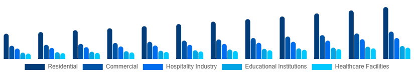Turkey Retail Furniture Market Application 2025-2033