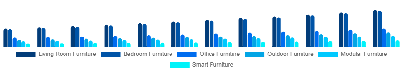 Turkey Retail Furniture Market Type 2025-2033