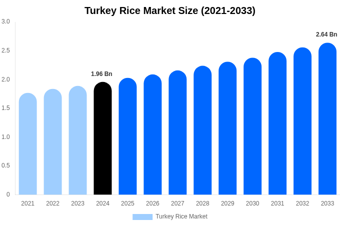 Turkey Rice Market Size, Share & Trends Report By 2033