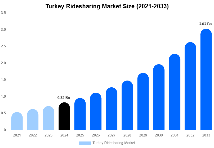 Turkey Ridesharing Market Size, Share & Growth Analysis By [2033]