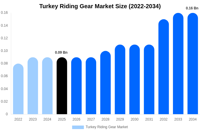 トルコ 乗馬用品市場 市場規模・シェア・トレンドレポート 2034年まで