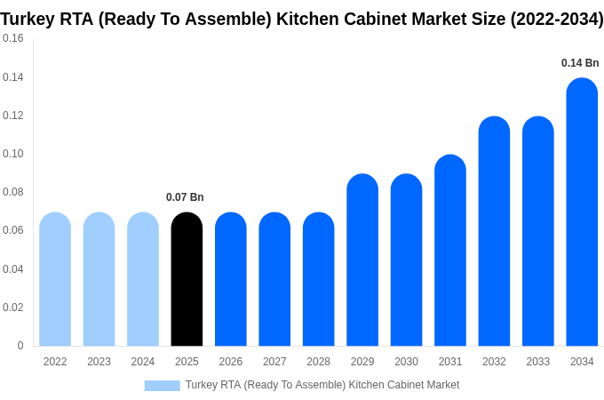 Turkey RTA (Ready To Assemble) Kitchen Cabinet Market Size, Share & Growth Report By [2034]