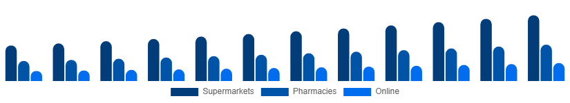 Turkey Shampoo Market Distribution Channel 2025-2033