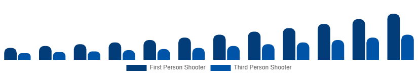 Turkey Shooter Games Market Game Type 2025-2033