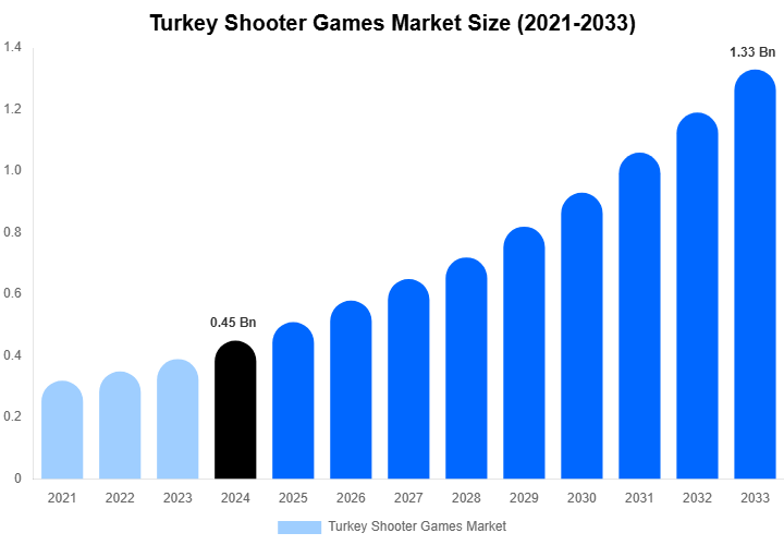 Turkey Shooter Games Market Size, Share & Growth Report By 2033