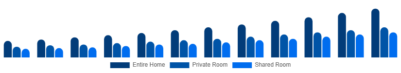 Turkey Short-Term Rental Market Accommodation Type 2025-2033