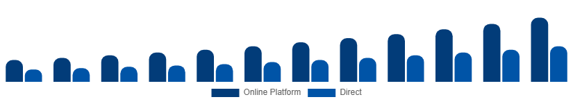 Turkey Short-Term Rental Market Booking Channel 2025-2033