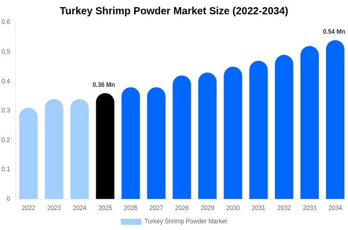 トルコ エビパウダー市場 市場規模・シェアレポート 2034年まで