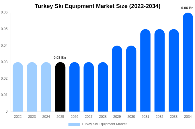 Turkey Ski Equipment Market Size, Share & Growth Analysis By [2034]
