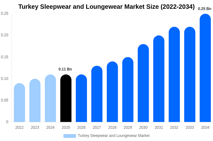 Turkey Sleepwear and Loungewear Market Size Report By 2034