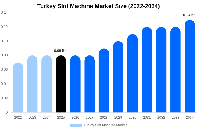 Turkey Slot Machine Market Size, Share & Growth Analysis By [2034]