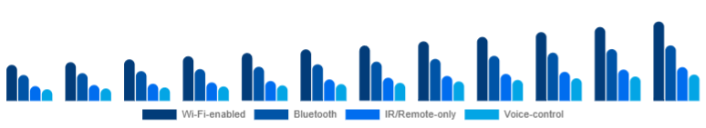 Turkey Smart Ceiling Fans Market Connectivity 2025-2033