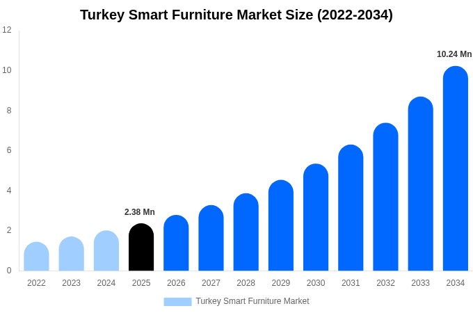 Turkey Smart Furniture Market Size, Share & Trends Report By 2034
