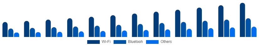Turkey Smart Home Appliances Market Connectivity 2025-2033
