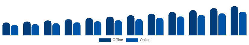 Turkey Smart Home Appliances Market Distribution Channel 2025-2033