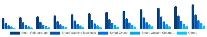 Turkey Smart Home Appliances Market Product 2025-2033