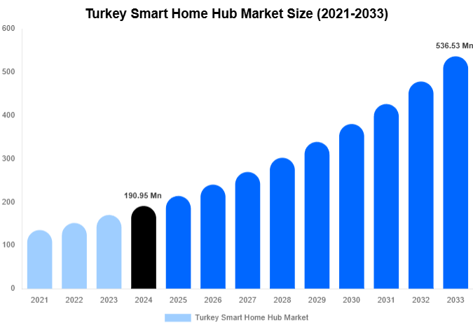 Turkey Smart Home Hub Market Size And Share Report By 2033