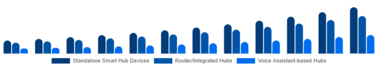 Turkey Smart Home Hub Market Hub Type 2025-2033