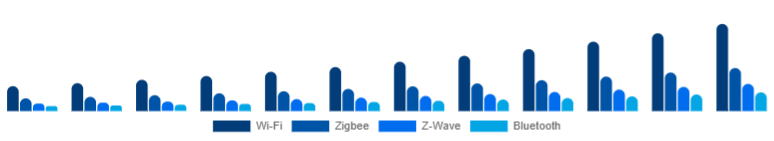 Turkey Smart Home Hub Market Protocol Support 2025-2033