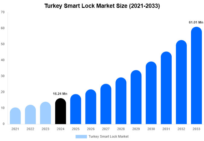 Turkey Smart Lock Market Size, Share And Growth Report By 2033
