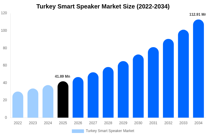Turkey Smart Speaker Market Size, Share Report By 2034
