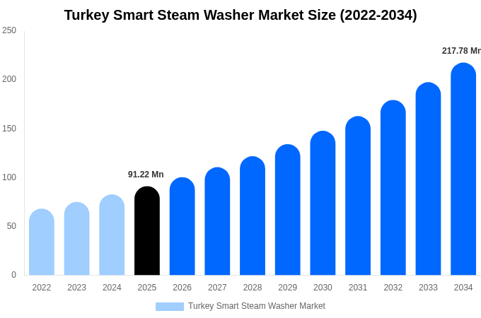 トルコ スマートスチーム洗濯機市場 市場規模・シェアレポート 2034年まで
