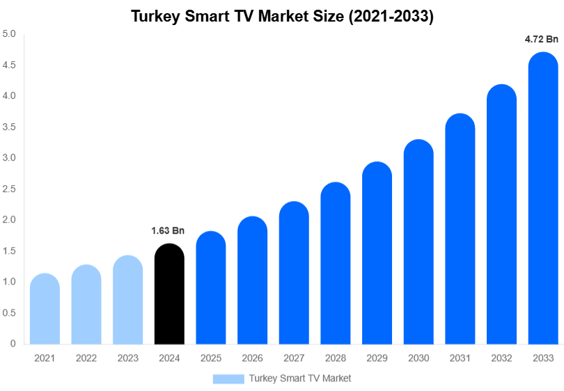 Turkey Smart TV Market Size And Share Report By 2033