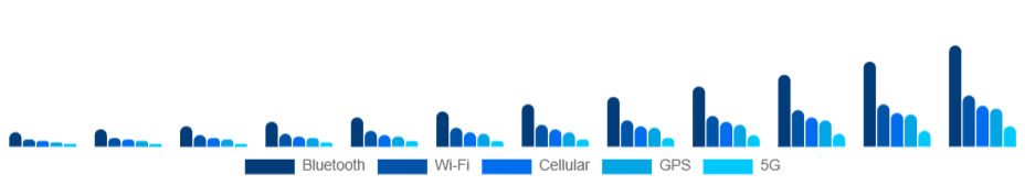 Turkey Smart Wearables Market Connectivity 2025-2033