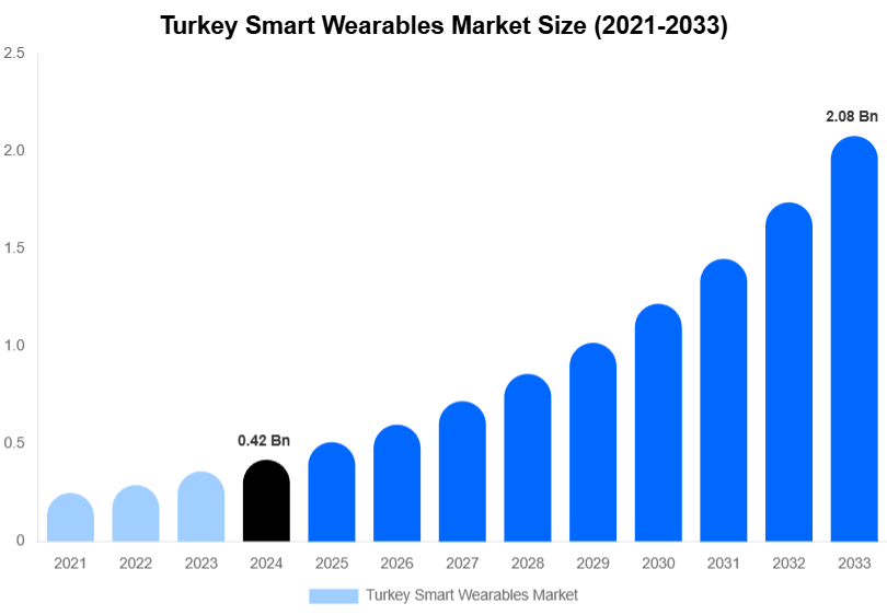 Turkey Smart Wearables Market Size And Share Report By 2033