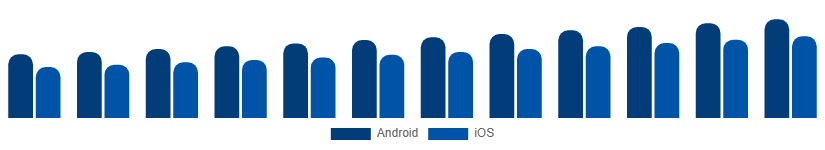 Turkey Smartphone Market OS 2025-2033