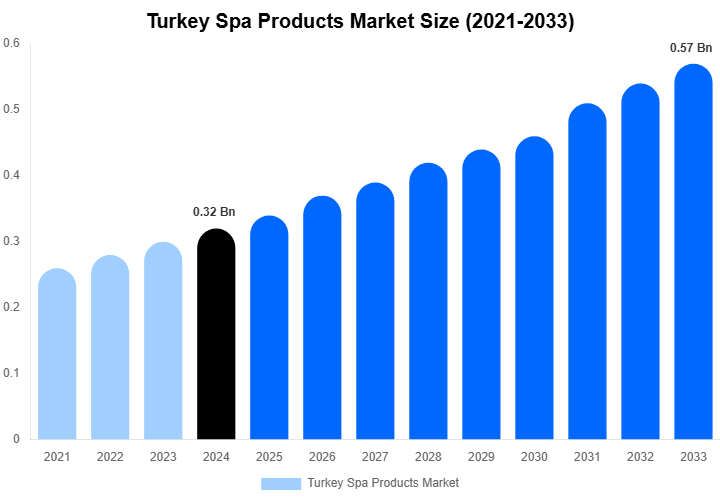 Turkey Spa Products Market Size & Share Report By 2033